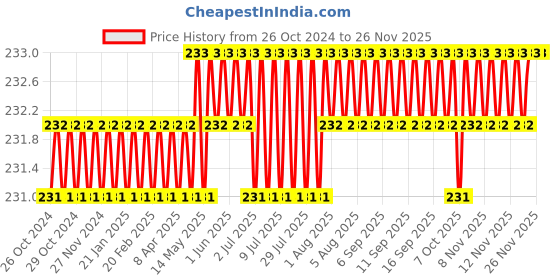 moglix.com Peace 100 Pulls 1 Ply 30x30cm Pure Touch Napkin Virgin Tissues (Pack of 4) peace Price History Graph from 26 Oct 2024 to 25 Nov 2025