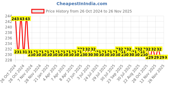 moglix.com Peace 100 Pulls 2 Ply Ultra Soft Facial Tissue Box (Pack of 4) peace Price History Graph from 26 Oct 2024 to 25 Nov 2025
