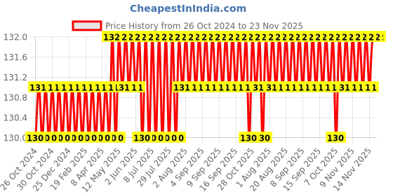 moglix.com Peace 50 Pulls 1 Ply 30x30cm Pure Touch Napkin Virgin Tissues Box (Pack of 4) peace Price History Graph from 26 Oct 2024 to 22 Nov 2025