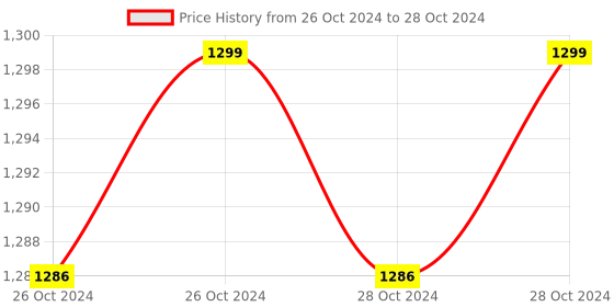 moglix.com Pebble Helea HL-SC002 2MP White HD Smart Wi-Fi Camera with Motion Detect &a; Tracking, IR Night Vision, 2 way Audio &a; Privacy Mode pebble Price History Graph from 26 Oct 2024 to 28 Oct 2024