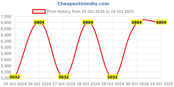 moglix.com Penta 10kg Regular Hand Operated Grease Dispenser with Aluminium Alloy Head, 2m Hose, Gun &a; Castors, E 1A penta Price History Graph from 25 Oct 2024 to 17 Oct 2025