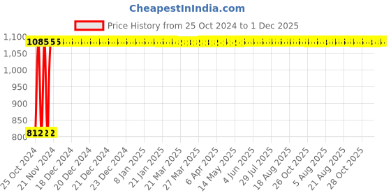 moglix.com Penta 350CC Hand Operated Lever Type Greaser with Aluminum Pressure Die Cast Head, E 2 penta Price History Graph from 25 Oct 2024 to 1 Dec 2025