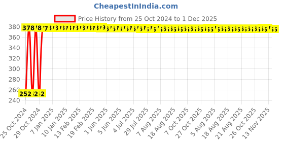 moglix.com Penta 350ml Plastic Blow Moulded Oil Dispensing Can with Nylon Components, E 16 penta Price History Graph from 25 Oct 2024 to 1 Dec 2025