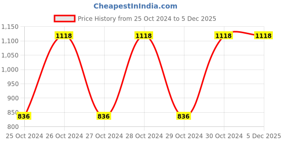 moglix.com Penta 500CC Hand Operated Lever Type Greaser with Aluminum Pressure Die Cast Head, E 2 penta Price History Graph from 25 Oct 2024 to 5 Dec 2025