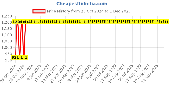 moglix.com Penta 750CC Hand Operated Lever Type Greaser with Aluminum Pressure Die Cast Head, E 2 penta Price History Graph from 25 Oct 2024 to 1 Dec 2025