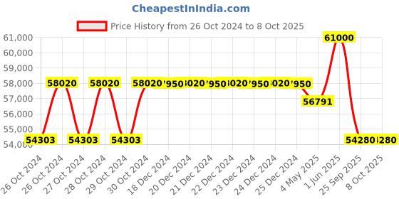 moglix.com Pentagon FC-ST02 2 Ton Manual Forklift Stacker,PT02, MHAPFULC1034 pentagon Price History Graph from 26 Oct 2024 to 8 Oct 2025