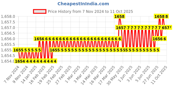 moglix.com Pentagon M11 Quick Change Tap, MCHACCQUIC1238 pentagon Price History Graph from 7 Nov 2024 to 10 Oct 2025
