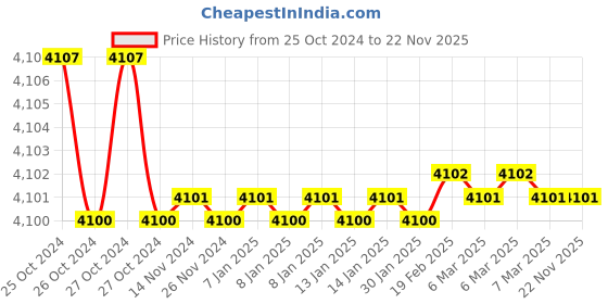 moglix.com Pentagon M12 58 Pcs Clamping Kit, MCHCCCLAM1005 pentagon Price History Graph from 25 Oct 2024 to 22 Nov 2025