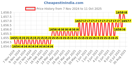 moglix.com Pentagon M12 Quick Change Tap, MCHACCQUIC1238 pentagon Price History Graph from 7 Nov 2024 to 9 Oct 2025
