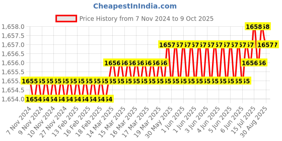 moglix.com Pentagon M13 Quick Change Tap, MCHACCQUIC1238 pentagon Price History Graph from 7 Nov 2024 to 8 Oct 2025