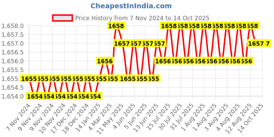 moglix.com Pentagon M14 Quick Change Tap, MCHACCQUIC1238 pentagon Price History Graph from 7 Nov 2024 to 13 Oct 2025