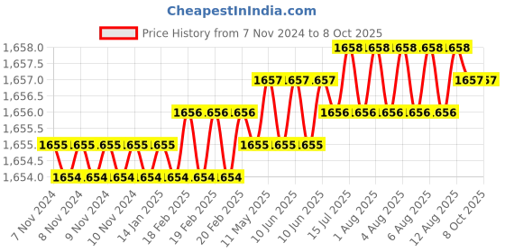 moglix.com Pentagon M15 Quick Change Tap, MCHACCQUIC1238 pentagon Price History Graph from 7 Nov 2024 to 7 Oct 2025