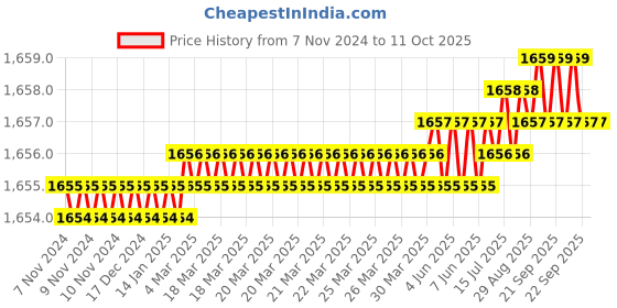 moglix.com Pentagon M16 Quick Change Tap, MCHACCQUIC1238 pentagon Price History Graph from 7 Nov 2024 to 10 Oct 2025