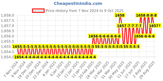 moglix.com Pentagon M3 Quick Change Tap, MCHACCQUIC1238 pentagon Price History Graph from 7 Nov 2024 to 9 Oct 2025