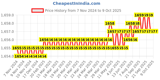 moglix.com Pentagon M4 Quick Change Tap, MCHACCQUIC1238 pentagon Price History Graph from 7 Nov 2024 to 8 Oct 2025