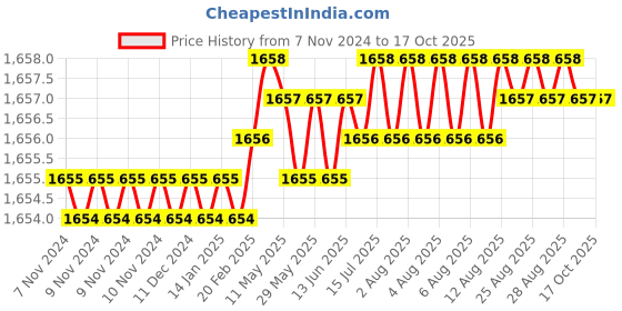 moglix.com Pentagon M5 Quick Change Tap, MCHACCQUIC1238 pentagon Price History Graph from 7 Nov 2024 to 15 Oct 2025