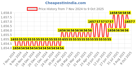moglix.com Pentagon M6 Quick Change Tap, MCHACCQUIC1238 pentagon Price History Graph from 7 Nov 2024 to 7 Oct 2025