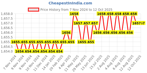 moglix.com Pentagon M7 Quick Change Tap, MCHACCQUIC1238 pentagon Price History Graph from 7 Nov 2024 to 12 Oct 2025