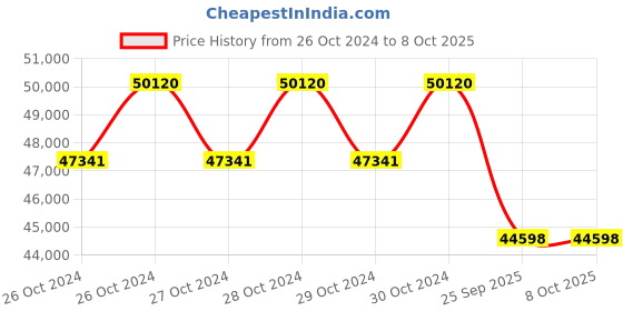 moglix.com Pentagon PFCO-ST01 1 Ton Manual Forklift Stacker, MHAPFULC1037 pentagon Price History Graph from 26 Oct 2024 to 8 Oct 2025