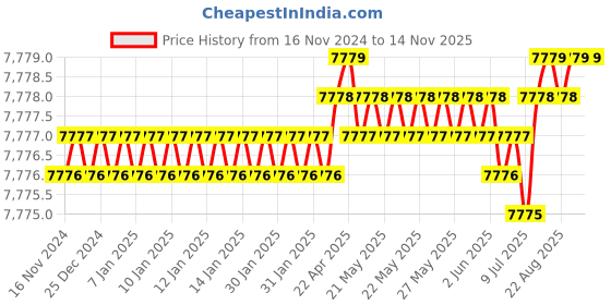 moglix.com Pentagon PISO30ER3210 Metal Silver Tool Set pentagon Price History Graph from 16 Nov 2024 to 14 Nov 2025