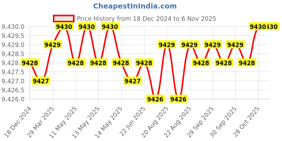 moglix.com Pentagon PISO40ER4010 Metal Silver Tool Set pentagon Price History Graph from 18 Dec 2024 to 5 Nov 2025