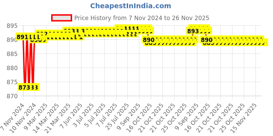moglix.com Perfecxa Digital Blood Pressure Machine with Measure During Inflation, No Sound &a; Vibration, VHS-0270 perfecxa Price History Graph from 7 Nov 2024 to 26 Nov 2025