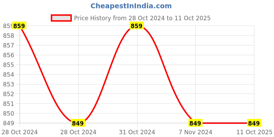 moglix.com Perfecxa Q3 White Pulse Oximeter with OLED Display perfecxa Price History Graph from 28 Oct 2024 to 11 Oct 2025