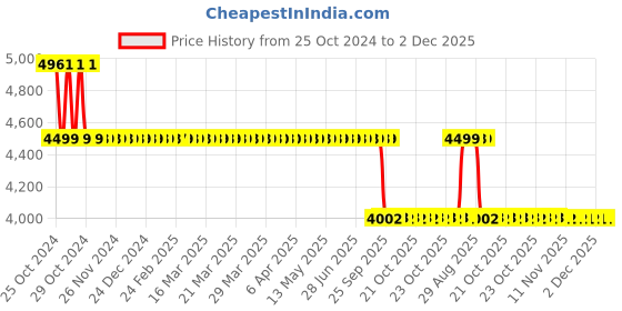moglix.com Perk 1000ml White Automatic Soap Dispenser, NC-1364 perk Price History Graph from 25 Oct 2024 to 2 Dec 2025