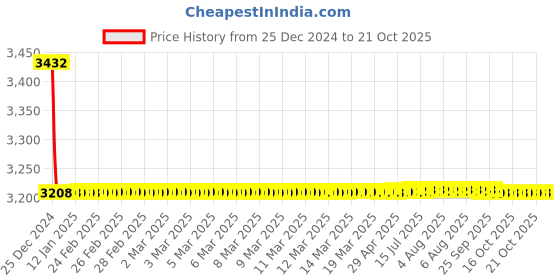 moglix.com Perk Brass Lever Wall Mixer with L Bend Pipe &a; Flanges, PR-222 perk Price History Graph from 25 Dec 2024 to 17 Oct 2025