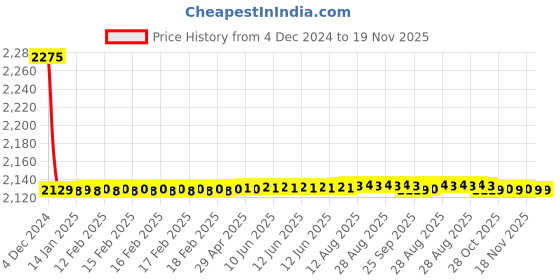 moglix.com Perk Brass Single Lever Basin Mixer, 400-001 perk Price History Graph from 4 Dec 2024 to 18 Nov 2025