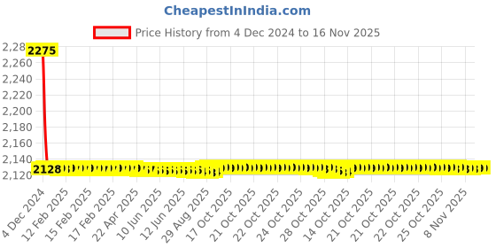 moglix.com Perk Brass Single Lever Basin Mixer, SLCH-33000 perk Price History Graph from 4 Dec 2024 to 16 Nov 2025