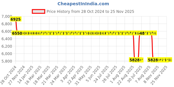 moglix.com Perk Brass Single Lever Wall Mixer with L-Bend, SH-42733 perk Price History Graph from 28 Oct 2024 to 24 Nov 2025