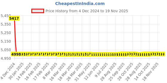 moglix.com Perk Brass Single Lever Wall Mixer with L-Bend, SH- 42733A perk Price History Graph from 4 Dec 2024 to 19 Nov 2025
