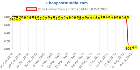 moglix.com Perk Stainless Steel 304 Small Rectangular Display Shelf, NC-8001MP perk Price History Graph from 26 Oct 2024 to 9 Oct 2025