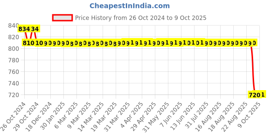 moglix.com Perk Stainless Steel 304 White Big Rectangular Display Shelf, NC-8003MP perk Price History Graph from 26 Oct 2024 to 9 Oct 2025