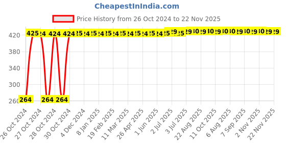 moglix.com Petals 4 Ply Toilet Paper Roll (Pack of 12) petals Price History Graph from 26 Oct 2024 to 22 Nov 2025