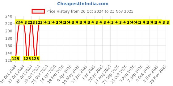 moglix.com Petals 4 Ply Toilet Paper Roll (Pack of 4) petals Price History Graph from 26 Oct 2024 to 22 Nov 2025
