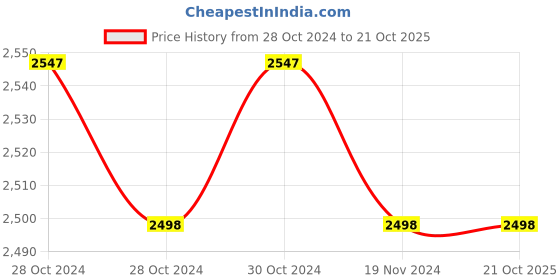 moglix.com Petra E6013 Light Welding Rod petra Price History Graph from 28 Oct 2024 to 21 Oct 2025