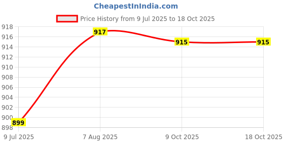 moglix.com Petrelplus SYG 2700 50g Silicon Grease petrelplus Price History Graph from 9 Jul 2025 to 18 Oct 2025