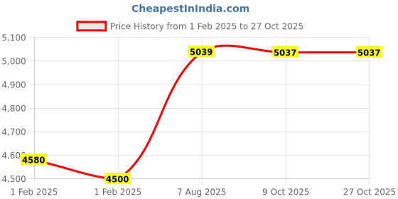 moglix.com Petrelplus SYG-990 1kg Synthetic Food Grade Silicon Grease with NSF H1 Certification petrelplus Price History Graph from 1 Feb 2025 to 26 Oct 2025