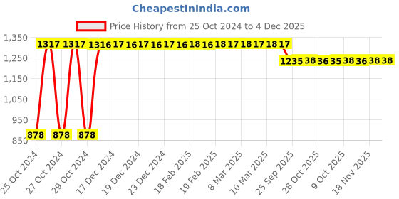 moglix.com Pharma Science 100g Body Gainer for Muscle Gain, PSBG002 pharma science Price History Graph from 25 Oct 2024 to 4 Dec 2025
