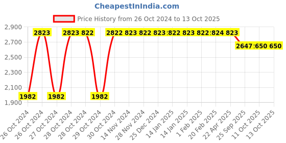 moglix.com Pharma Science 10g Stone Crusher for Kidney Stone Bottle, PSSCP001 pharma science Price History Graph from 26 Oct 2024 to 13 Oct 2025