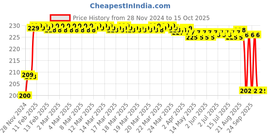 moglix.com Philips 0.5W B-22 LED Decomini Bulbs (Pack of 4) philips Price History Graph from 28 Nov 2024 to 15 Oct 2025