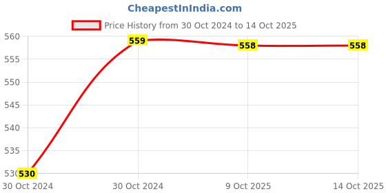moglix.com Philips 0.5W B22D 6500K Multicolour Decomini LED Bulb (Pack of 6) philips Price History Graph from 30 Oct 2024 to 14 Oct 2025