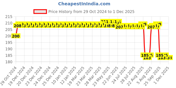 moglix.com Philips 0.5W Joy Vision Decomini Led Bulb Yellow (Pack of 4) philips Price History Graph from 29 Oct 2024 to 1 Dec 2025