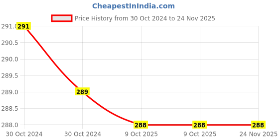 moglix.com Philips 0.5W Prong 6500K Red LED Bulb philips Price History Graph from 30 Oct 2024 to 24 Nov 2025
