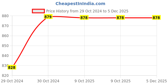 moglix.com Philips 0.5W Prong Yellow LED Bulb (Pack of 6) philips Price History Graph from 29 Oct 2024 to 5 Dec 2025