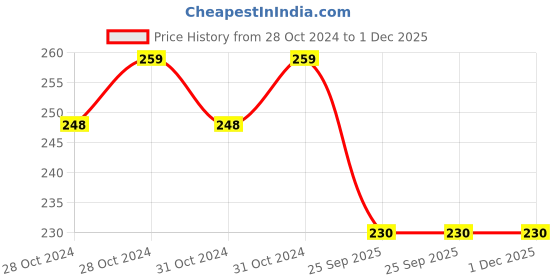 moglix.com Philips 10.5W Cool Day Standard B22 LED Bulb, 929001858413 (Pack of 2) philips Price History Graph from 28 Oct 2024 to 30 Nov 2025