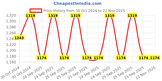 moglix.com Philips 10.5W Cool Day White Standard B22 LED Bulb, 929001858413 (Pack of 10) philips Price History Graph from 30 Oct 2024 to 22 Nov 2025