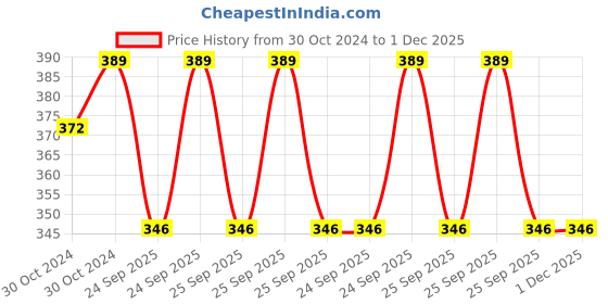 moglix.com Philips 10.5W Cool Day White Standard B22 LED Bulb, 929001858413 (Pack of 3) philips Price History Graph from 30 Oct 2024 to 30 Nov 2025